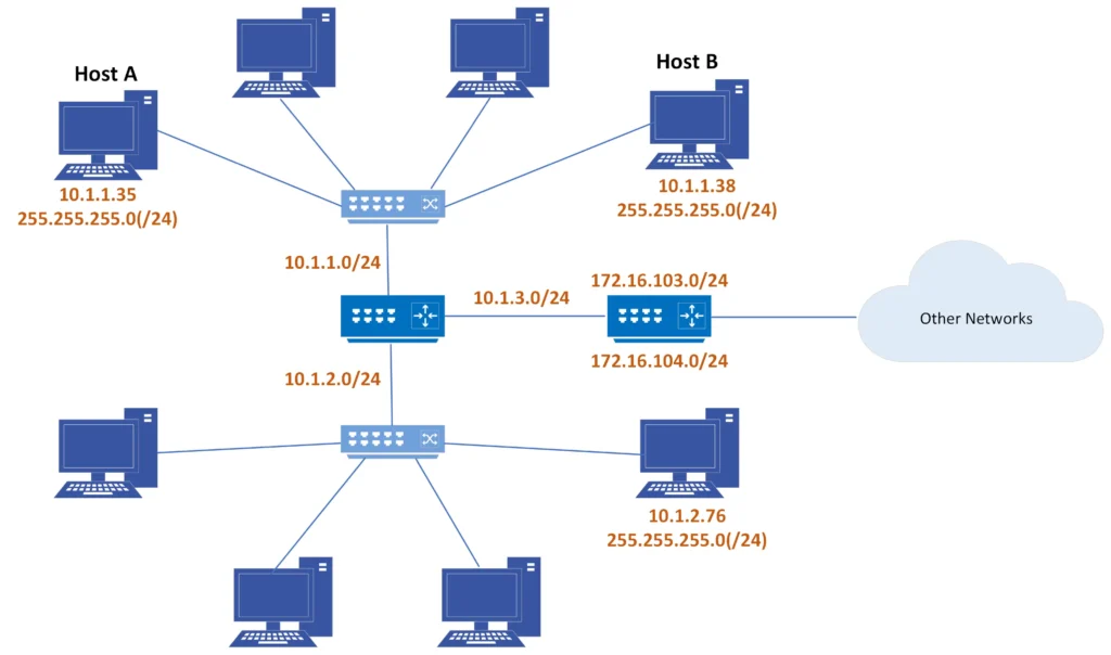 6. The Network Layer I | Addressing